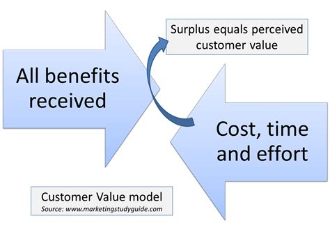 Image result for Examples of Customer Value