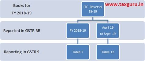 FAQs on GST Annual Return (GSTR 9) for FY 2018-19