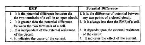 What is the difference between e.m.f. and potential diffrence?