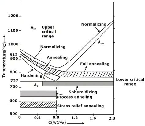 Heat Treatment - Engineering Materials - Mechanical Engineering PDF ...