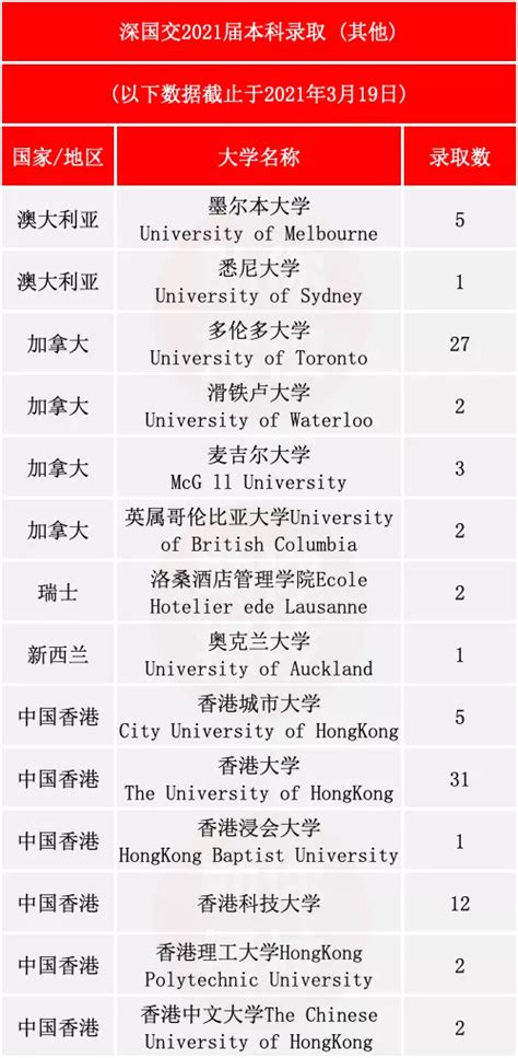高考成绩列入留学申请重要材料，启德教育发布《中国学生低龄留学白皮书—本科篇》_数据