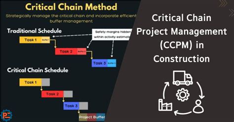 Image result for CCPM Methodology Process