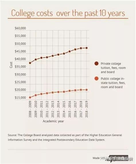 美国大学学费十年增长106%，为什么学费越来越贵？ - 知乎