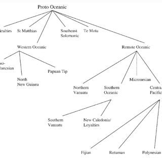 Image result for Austronesian Language Tree