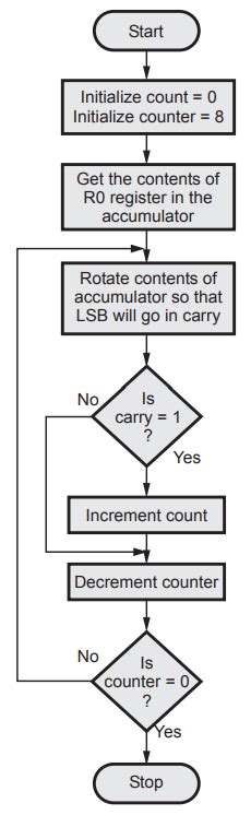 Program Examples - 8051 Instruction Set and Programming