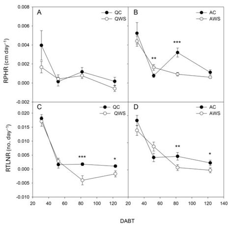 Does Pre-Acclimation Enhance the Tolerance of Quercus ilex and Arbutus ...