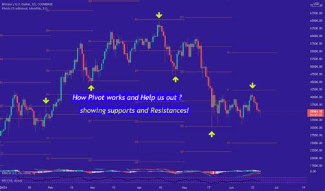 Image result for Pivot Points Trading View Chart