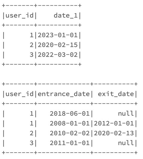 Image result for SQL Join within a Date Range