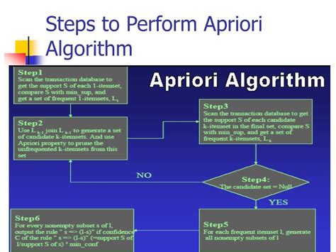 Apriori Algorithm Numerical 的图像结果