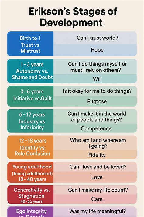 Erikson's stages of development | Child development psychology ...