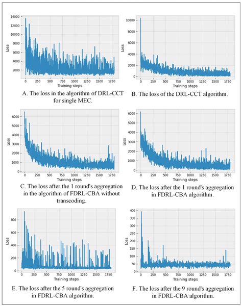 Federated Deep Reinforcement Learning-Based Caching and Bitrate ...