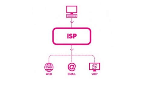 Que es un ISP - Blog de Tecnologia y Software