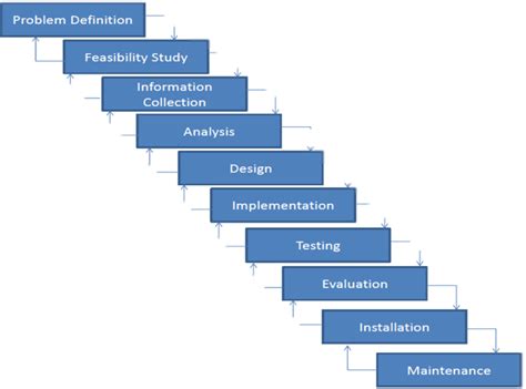 SDLC in Computer 的图像结果