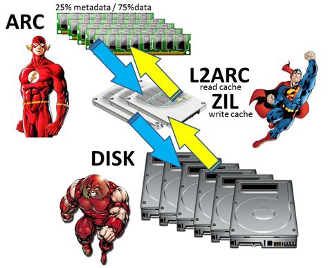 Image result for ZFS Backup Tutorial