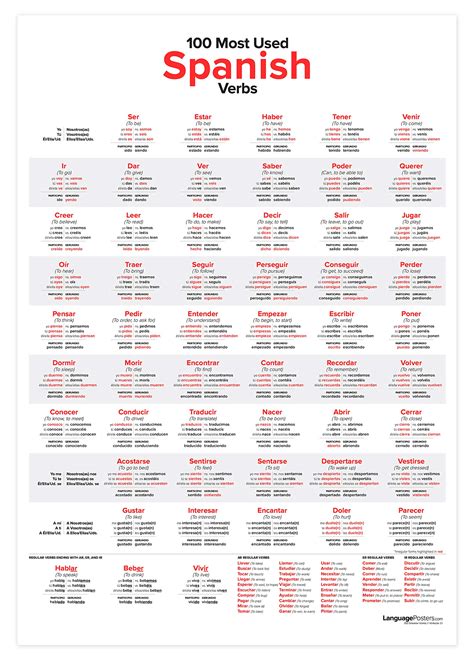 Common Spanish Verbs Present Tense Conjugation Activity/Craft