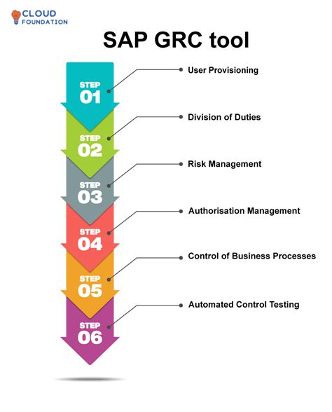 Image result for SAP GRC Overview