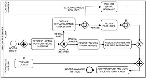 Types of Flowchart 的图像结果