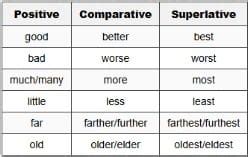 Comparison errors - Top 100 Grammar Mistakes in Competitive Exams - SSC