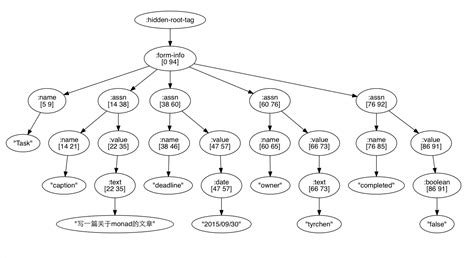 Pycparser Tutorial 的图像结果