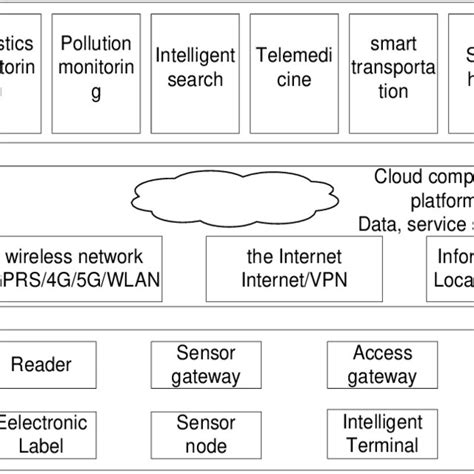 Interface Diagram of Internet of Things Software Development 的图像结果