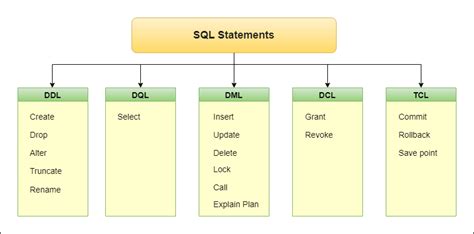 SQL DDL DML DCL TCL 的图像结果