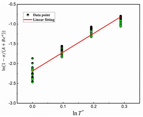 Analysis of the High Temperature Plastic Deformation Characteristics of ...