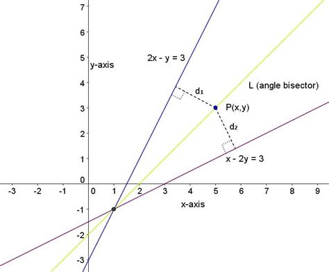 Image result for Angle Bisector Real Life Example