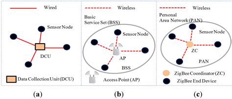 Communication Network Architectures for Smart-House with Renewable ...