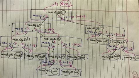 Image result for Java DFS Algorithm Recursive