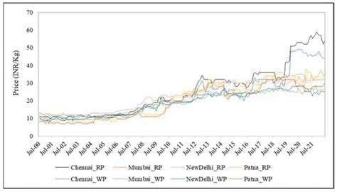 Price Dynamics and Integration in India’s Staple Food Commodities ...
