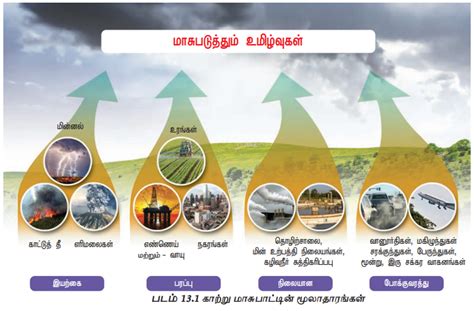 காற்று மாசுபாடு - சுற்றுச்சூழல் இடர்பாடுகள் | Air Pollution ...