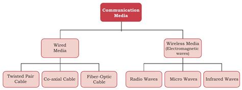 SATHEE CUET: Chapter 11 Data Communication