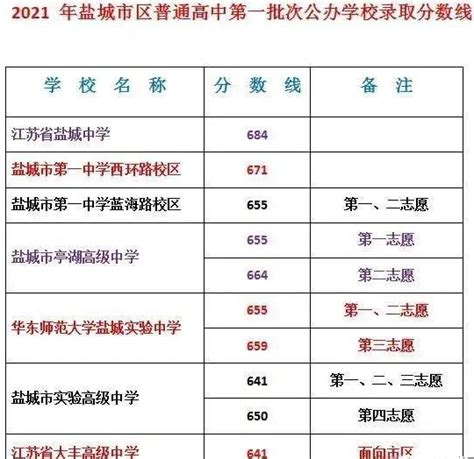 2021年盐城、市的中考录取分数线是多少？_秦学教育