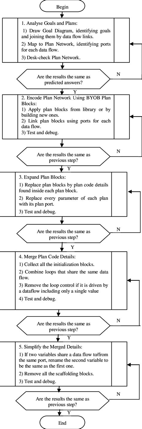 Image result for A Programming Process Is A