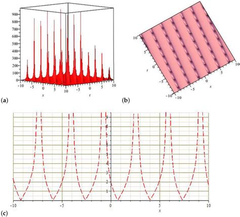 Construction of Exact Solutions for Gilson–Pickering Model Using Two ...