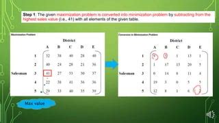 Image result for Maximization Assignment Problem