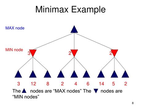 Alpha–beta pruning Algorithm 的图像结果