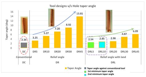 Hole-Making in D2-Grade Steel Tool by Electric-Discharge Machining ...