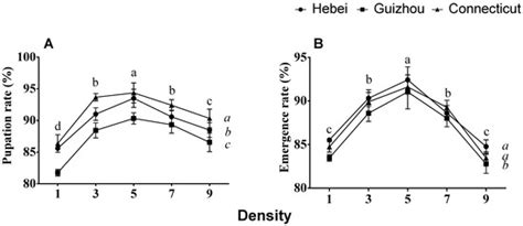Effects of Rearing Density on Developmental Traits of Two Different ...