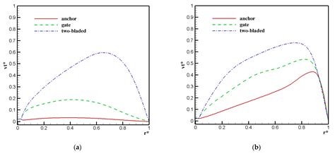 Agitation of Viscoplastic Fluid in a Rotating Vessel Using Close ...
