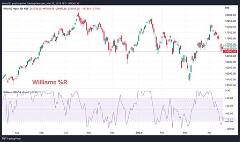 How to Use the Williams %R Indicator for Momentum Trading