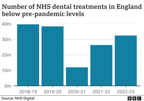 NHS dentist shortages to be tackled with cash incentive - BBC News