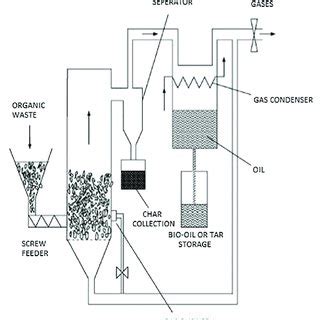 Image result for Process of Pyrolis