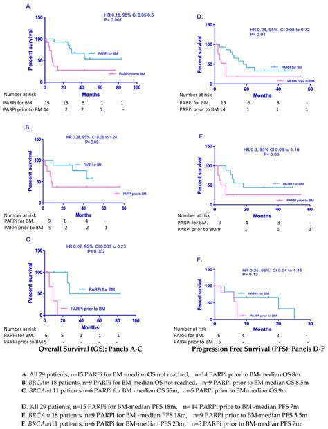 Description of a Retrospective Cohort of Epithelial Ovarian Cancer ...