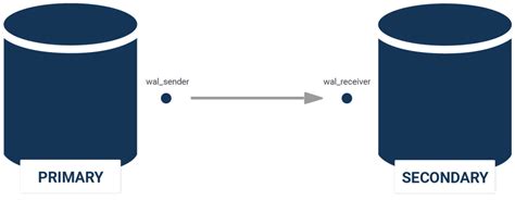 Image result for PostgreSQL Replication 13
