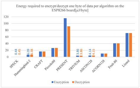 A Survey of Efficient Lightweight Cryptography for Power-Constrained ...