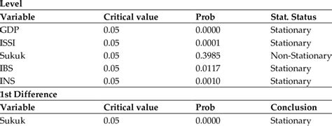 Image result for Panic Approach for Unit Root Test