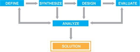 Image result for Problem Solving Methodology Applied Computing