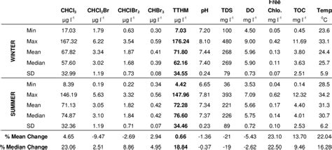 Image result for Min Max Mean Standard Deviation Graph