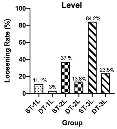 Incidence of Screw Loosening in Cortical Bone Trajectory Fixation ...